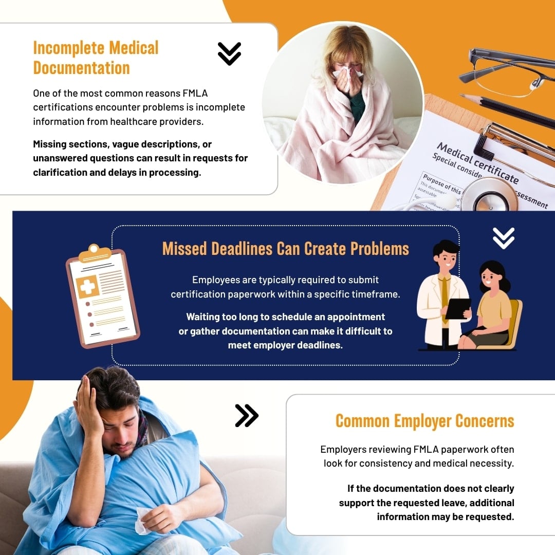 FMLA certification infographic highlighting incomplete medical documentation and missed deadlines, with images of a sick child, a doctor and medical certificate forms, an employer scenario, and a stressed employee.