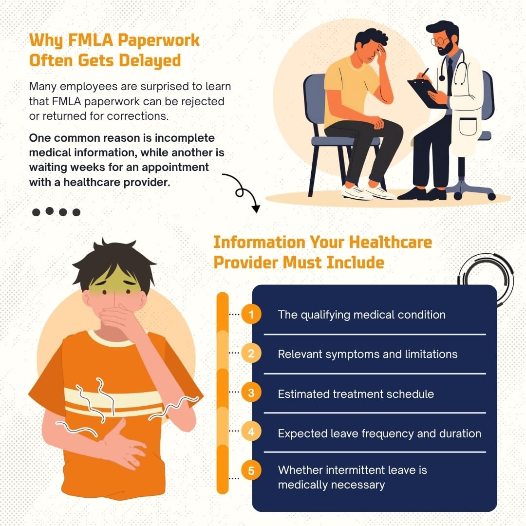 Illustration with a worried employee and a doctor explaining that FMLA paperwork can be delayed due to incomplete medical information or appointment wait times, including required provider details.