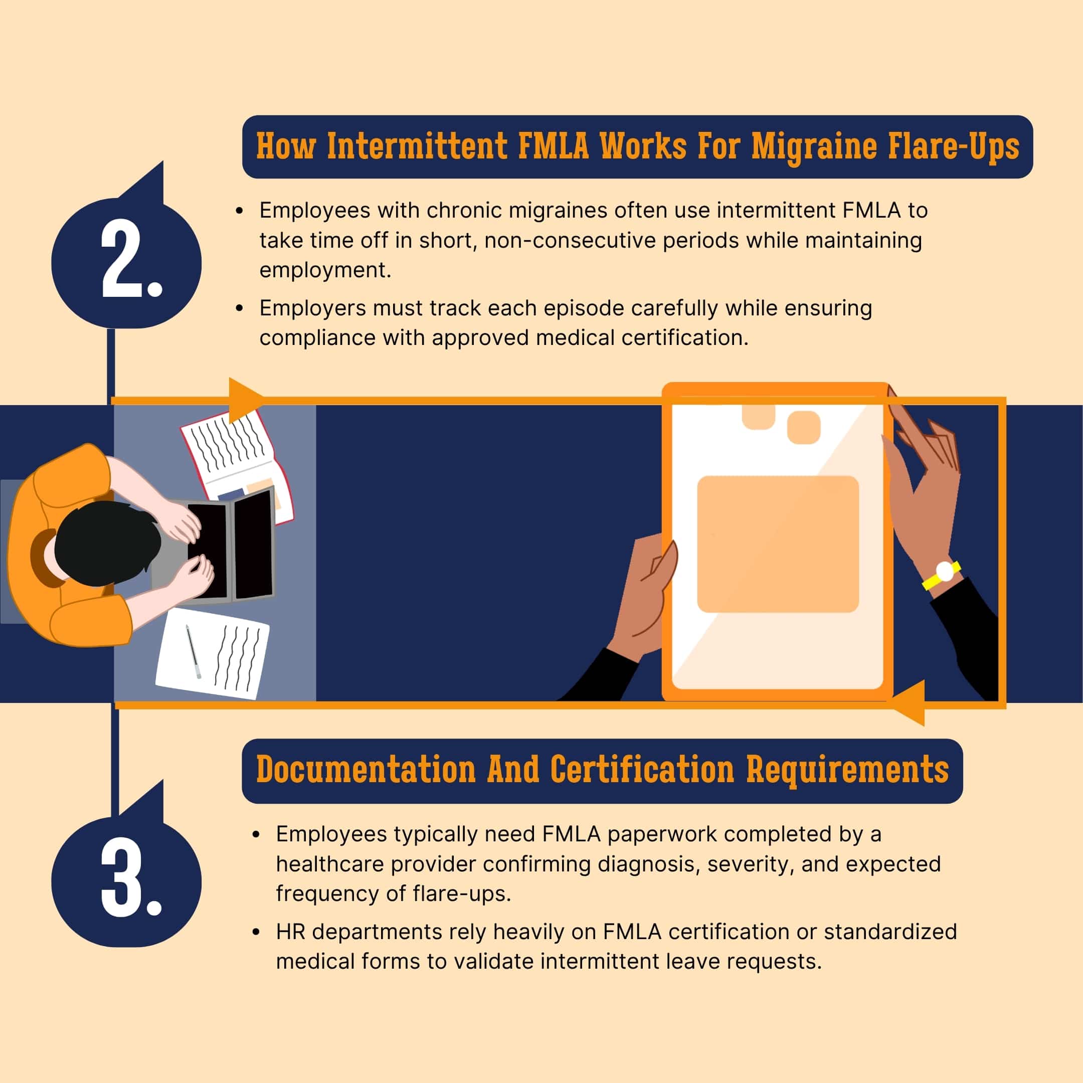 Infographic showing how intermittent Fmla works for migraines and medical certification paperwork requirements.